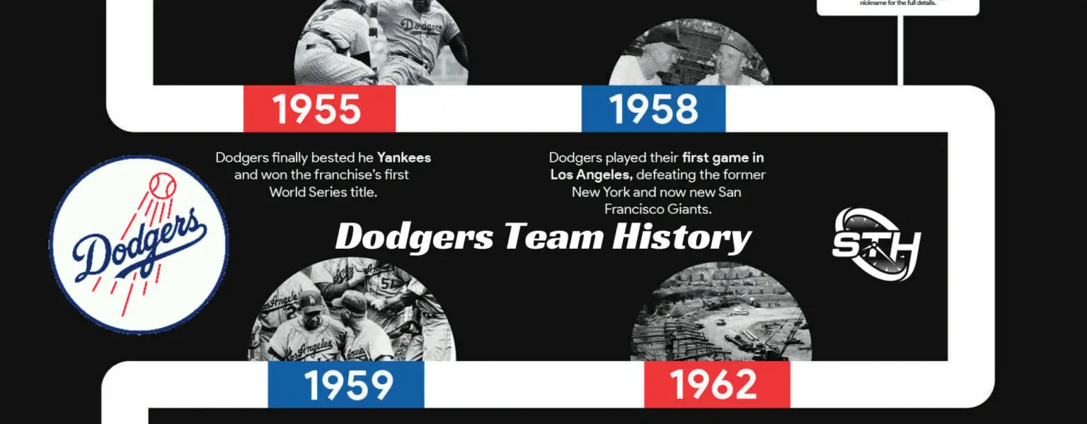 Infographic Los Angeles Dodgers Incredible History SPORTS TEAM HISTORY